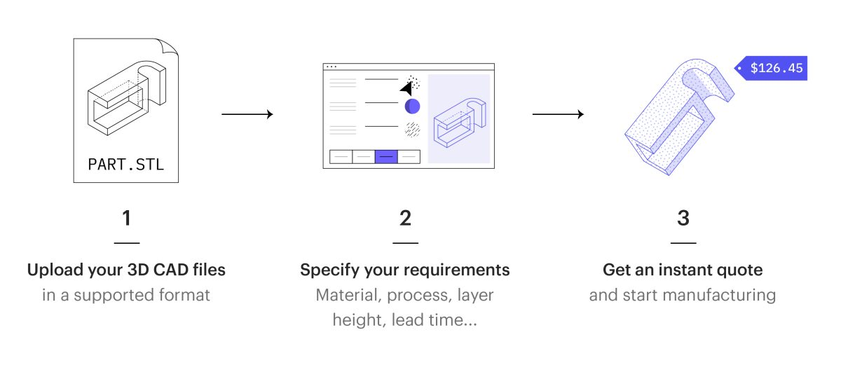 how to use a 3d printing service