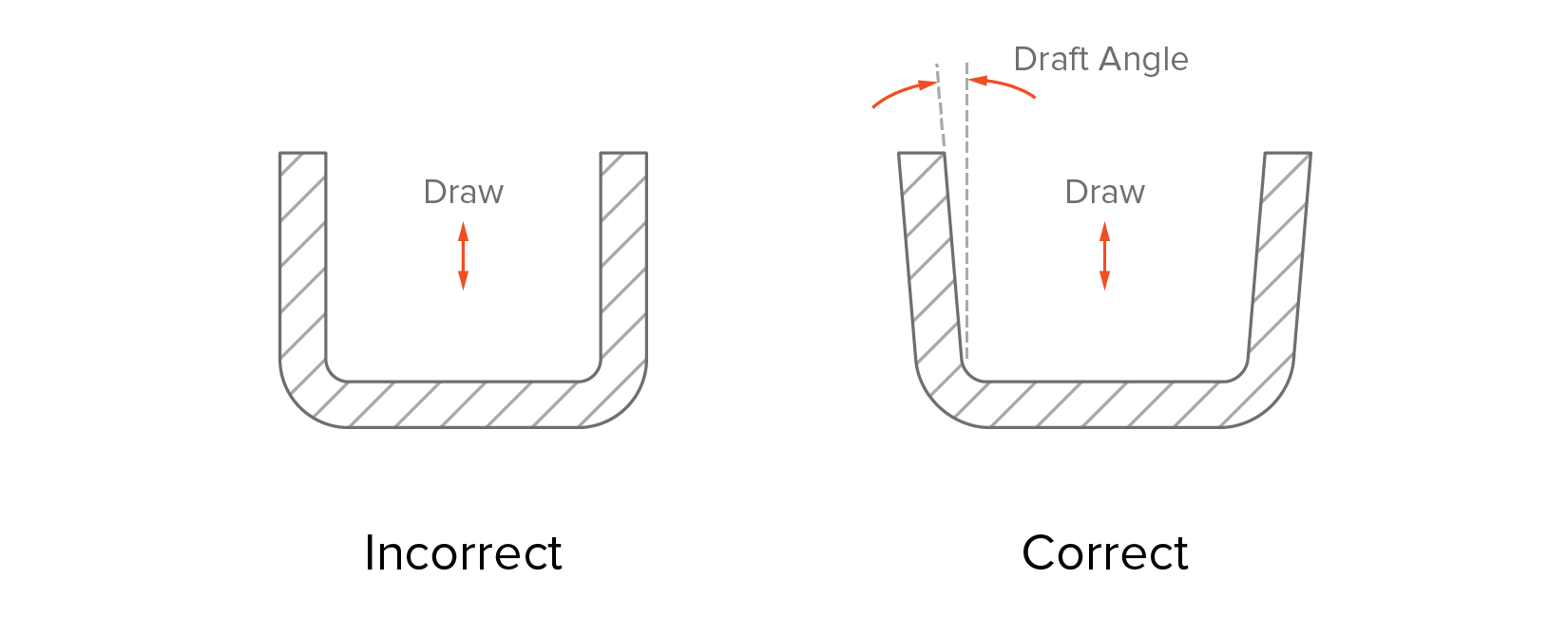 Add a draft angle (minimum 2o)to all vertical walls