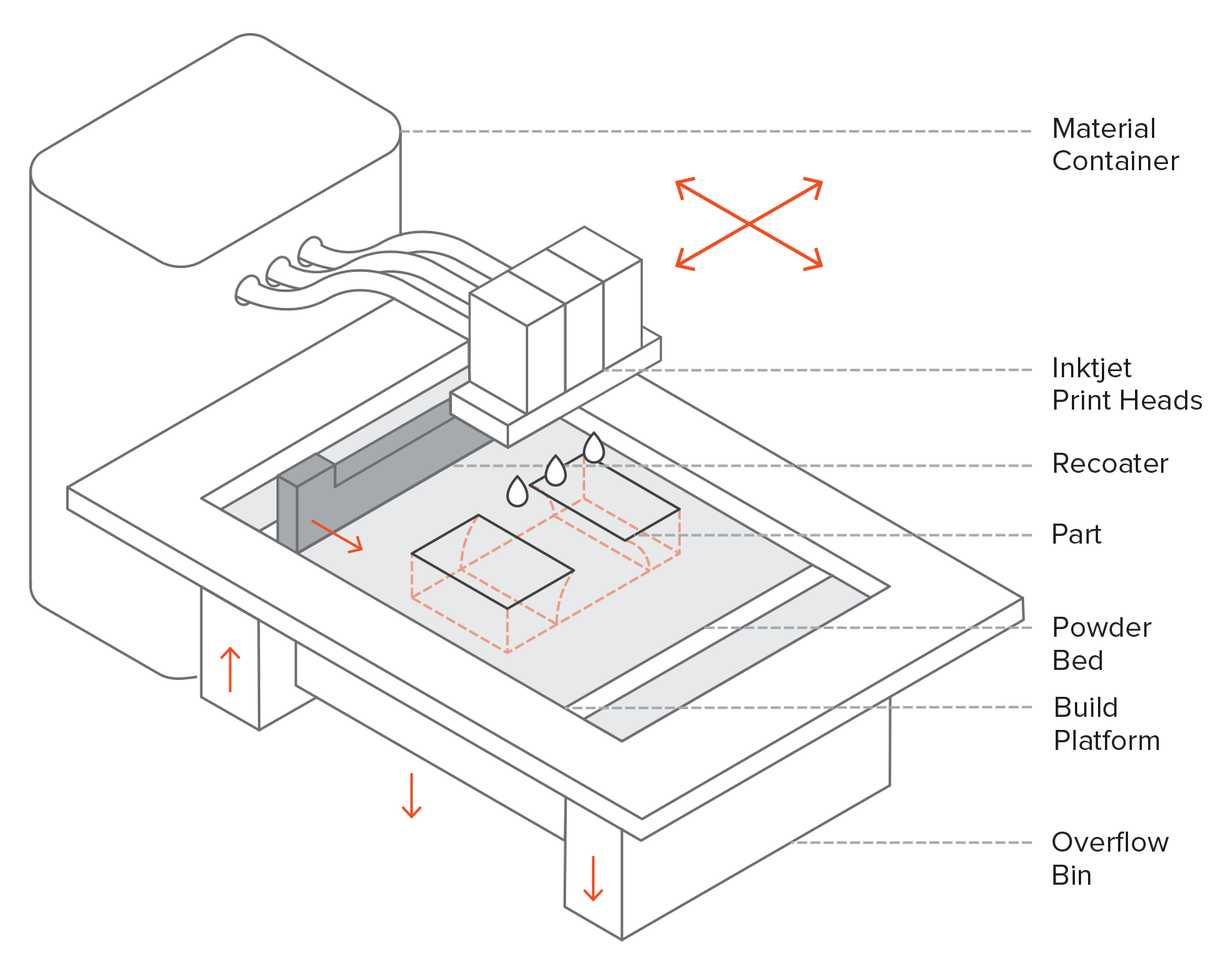 Schematic of a Binder Jetting 3D printer