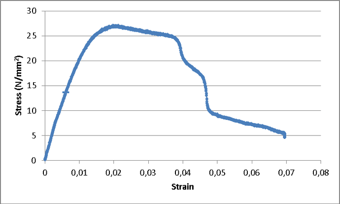 PLA exp grafiek stress strain.png